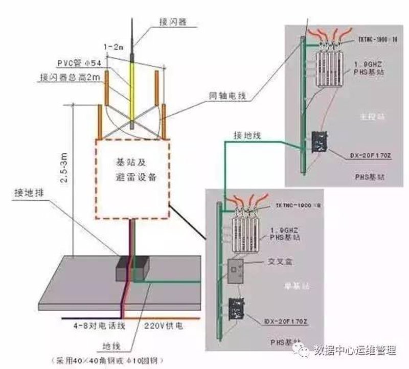 机房防雷